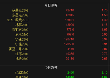 【周三期市】涨跌互现 多晶硅、铁矿领涨