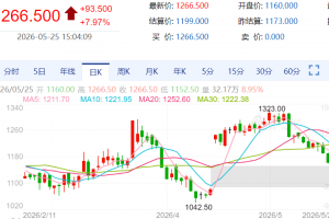 【周一收盘】国内期货涨跌不一 双焦涨停