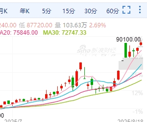 【周一收盘】各品种涨跌不一  碳酸锂涨超4%