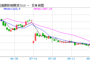 【周三收盘】国内主力合约多下跌 欧线跌7%