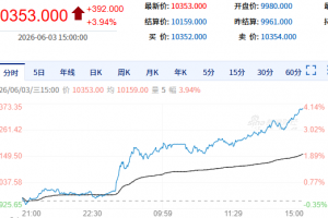 【周三期市】国内商品多数收涨 菜油涨近4%