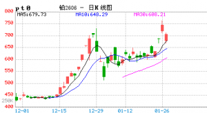 【周二收盘】国内期货多数收跌 铂跌超4%