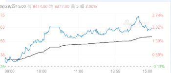 【周四期市】主力合约跌多涨少 苹果涨超2%