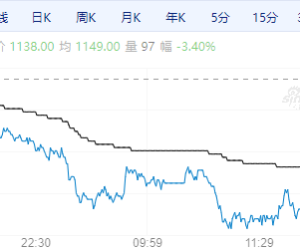 【周二期市】主力合约跌多涨少 玻璃跌超3%