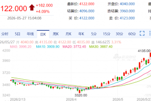 【周三收盘】国内商品涨跌不一 鸡蛋涨超4%