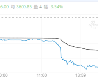 【周一收盘】跌多涨少 鸡蛋主力跌超3%