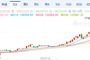 【周五收盘】主力合约多数下跌 碳酸锂跌停