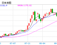 【周一收盘】商品期货涨多跌少 双焦涨超4%