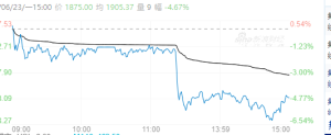 【周一收盘】国内多数收跌 集运跌超4%