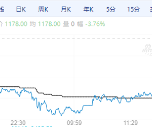 【周一期市】国内期货多收跌 玻璃跌超3%