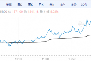 【周三期市】商品多数收涨 欧线涨超5%