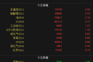 【周五期市】国内品种涨跌互现 多晶硅涨4%