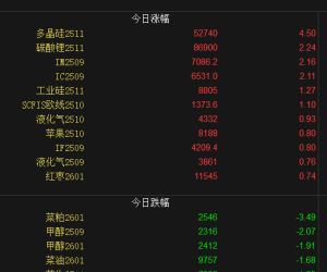 【周五期市】国内品种涨跌互现 多晶硅涨4%