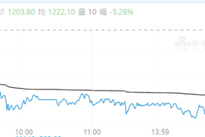 【周四期市】主力合约涨跌不一 欧线跌超5%