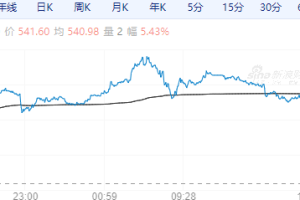 【周一期市】国内品种涨多跌少 原油涨超5%
