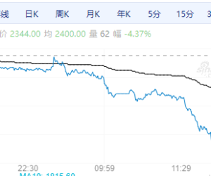 【周五期市】周未收盘涨跌不一 烧碱跌超4%