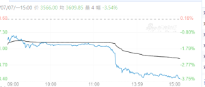 【周一收盘】跌多涨少 鸡蛋主力跌超3%