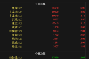 【周二收盘】国内品种多数收涨 焦煤涨约7%