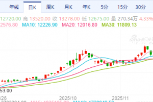 【周一收盘】涨多跌少 沪银涨近6%创新高