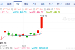 【周一收盘】国内商品多数收涨 铂主力涨停