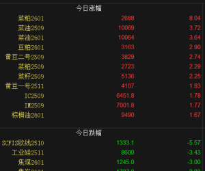 【周三期市】各品种涨跌不一 菜粕主力涨停