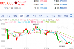 【周三收盘】国内商品涨跌不一 能化领涨
