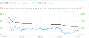 【周四收盘】主力合约跌多涨少 红枣跌超3%