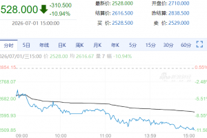 【周三期市】国内期货多数下跌 集运跌近11%