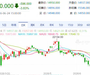 【周三收盘】国内期货多数收跌 沪银跌超3%