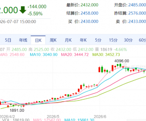 【周二收盘】商品期货互有涨跌 集运跌超5%