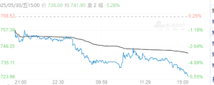 【周五收盘】涨跌互现 焦煤主力跌超5%