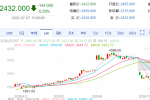 【周二收盘】商品期货互有涨跌 集运跌超5%