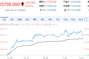 【周五期市】期货主力涨跌不一 棉花涨超2%