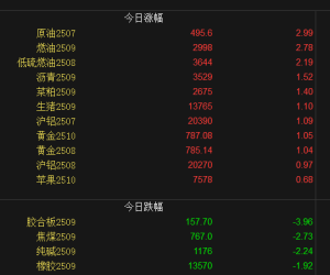 【周四收盘】涨跌互现 原油主力涨超3%