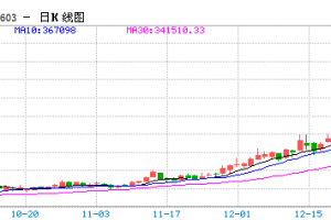 【周四收盘】商品期货涨跌不一 沪锡涨超8%