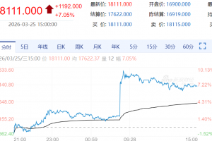 【周三期市】商品期货涨跌不一 沪银涨超7%