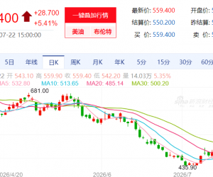 【周三收盘】国内期货多数收涨 原油涨超5%