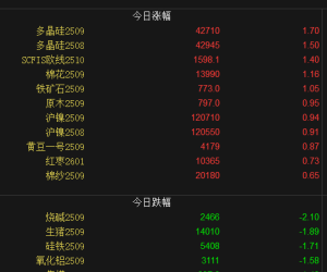【周三期市】涨跌互现 多晶硅、铁矿领涨