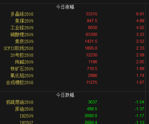 【周五收盘】主力品种涨多跌少 多晶硅涨6%