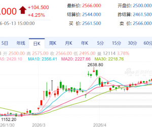 【周三收盘】国内期货涨多跌少 集运涨超4%
