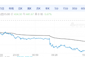 【周四期市】商品期货涨跌不一 原油跌超5%