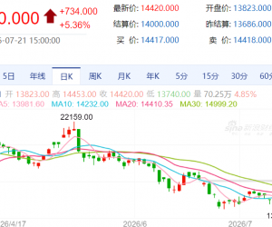 【周二收盘】主力合约涨跌不一 沪银涨超5%