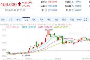 【周二收盘】国内商品多数涨 液化气涨超7%