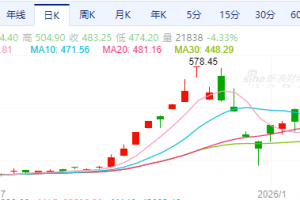 【周二收盘】商品期货多数下跌 钯跌超5%