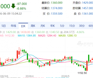 【周二收盘】商品期货多数收跌 焦煤跌超6%