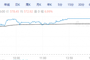 【周三期市】主力合约多数上涨，铂、钯涨停