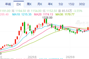 【周一收盘】商品期货多下跌 焦煤等跌逾4%