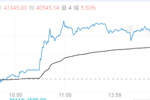 【周四收盘】涨多跌少 多晶硅、玻璃涨超5%