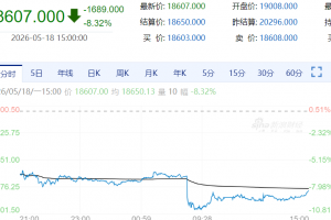 【周一期市】国内商品涨跌不一 沪银跌超8%