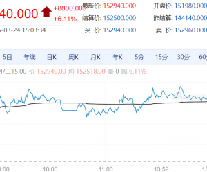 【周二期市】国内商品涨跌不一 碳酸锂涨6%